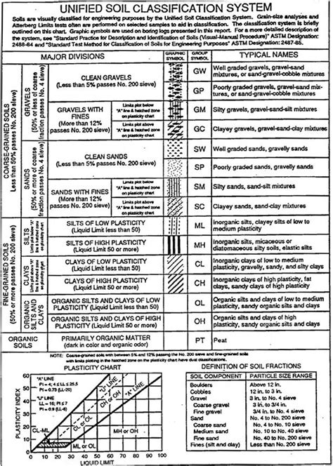 Geotechnical Materials Section Classifying Soil