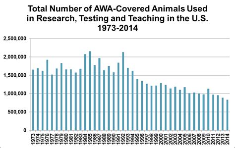 Animal Research Numbers Continue Downward Trend According