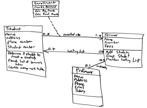 Business Analysis Uml Class Diagrams