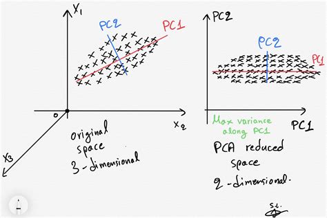 Pca Clearly Explained —when Why How To Use It And Feature Importance