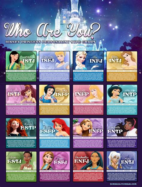 Disney Princess Personality Type Chart Disney Disney Pixar Disney Magic