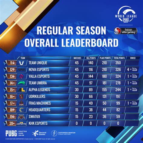 16 Team Each From East And West Qualify For Pubg Mobile League Zero