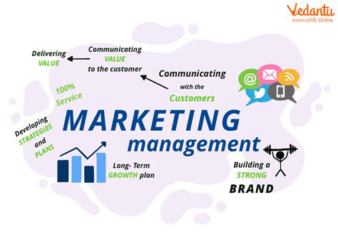 Marketing Management Functions Features Characteristics And Case