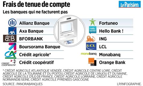 Frais Bancaires Ces Banques Qui Augmentent Leurs Tarifs Et Les Autres Le Parisien