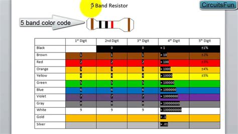 Colour Resistor Chart