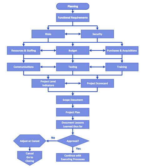 Marketing Process Flow Chart