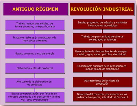 Revolucion Industrial Cuadro Sinoptico Background Mercio Mapa
