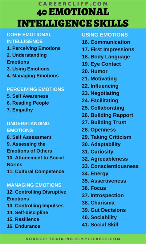 33 Emotional Intelligence Skills Vital In The Workplace Careercliff