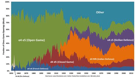 A Data Driven Exploration Of The Evolution Of Chess Popularity Of