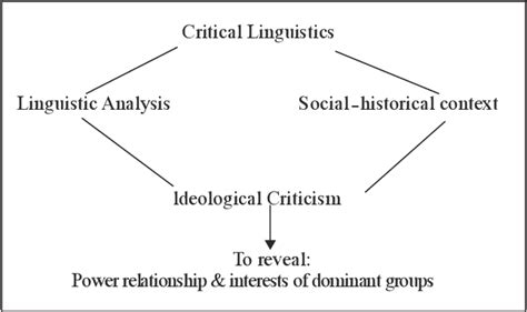 Theoretical Framework Of Critical Discourse Analysis Semantic Scholar