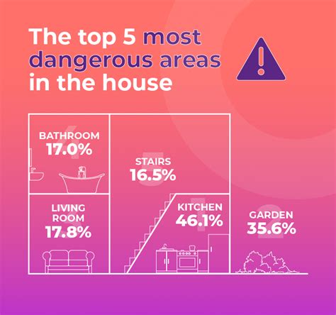 The Most Dangerous Areas Of The Home The Compensation Experts