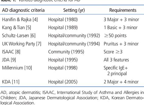 Pdf Various Diagnostic Criteria For Atopic Dermatitis Semantic Scholar