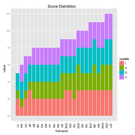Ggplot2 Why Does Stacked Barplot Ggplot In R Sum Values Stack Overflow