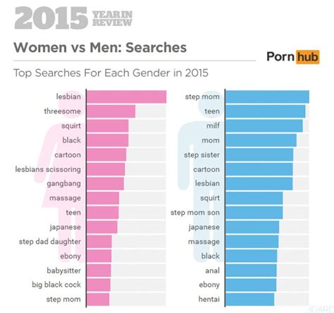 D Couvrez Les Recherches Les Plus Populaires Sur Les Sites Porno En