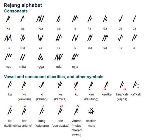 Rejang Or Redjang Is A Malayo Polynesian Language Spoken By About