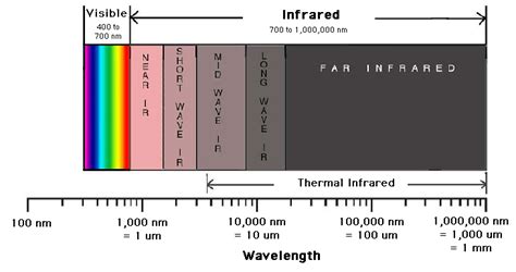 Breakdown Of Infrared Radiation Science For The Masses