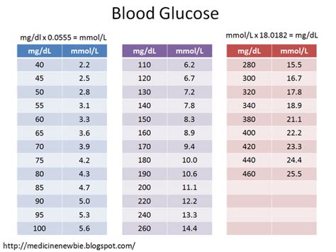 Fasting Blood Sugar Levels Chart Age Wise Chart Walls