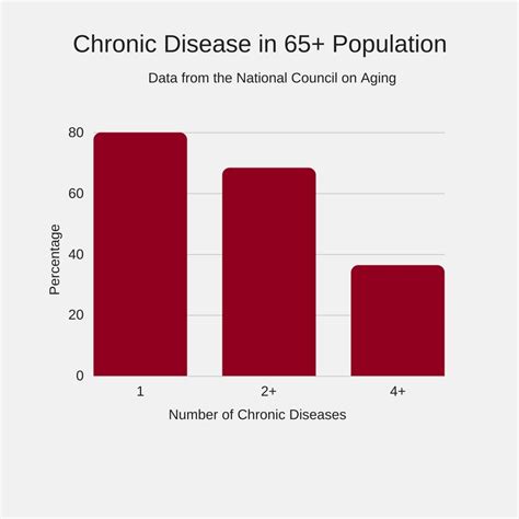 Chronic Diseases In The Aging Population Stemming The Tide