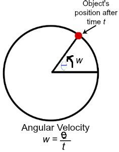 The unit of angular velocity is. Angular Velocity: Definition, Formula & Examples - Video ...