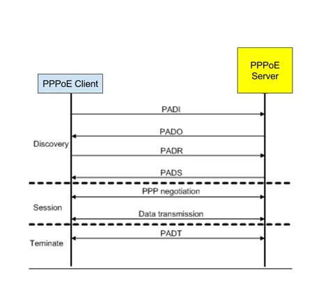 Making Sense Of Broadband Networks Pppoe Explained Networkers