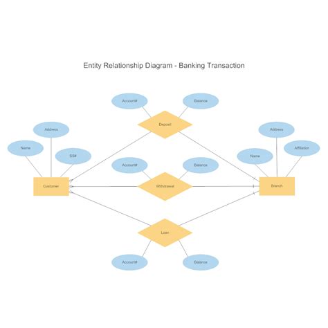 Banking Transaction Entity Relationship Diagram