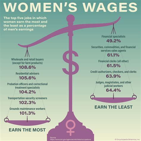 Womens Wages Versus Mens Student Center