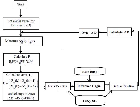 Flow Chart Of Fuzzy Logic MPPT Download Scientific Diagram