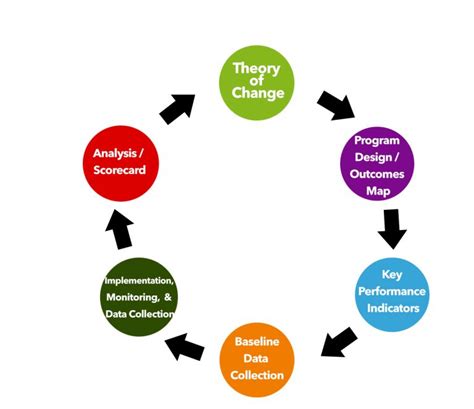 Why Your Theory Of Change Is Critical To Your Organizations Impact