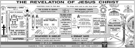 Revelation Chart By Dr Harry Ironside The Revelation Of Jesus Christ