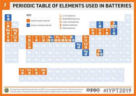 Chemistryadvent Iypt2019 Day 7 A Periodic Table Of Elements In