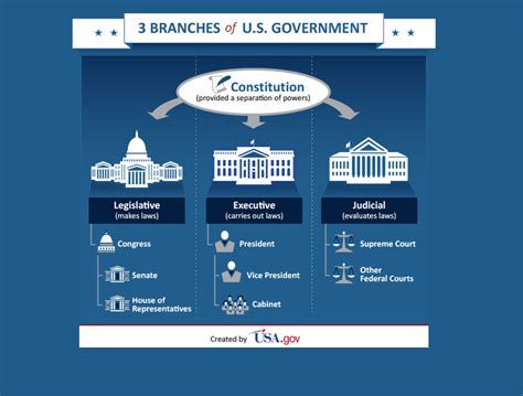 How U.S. Government is Organized