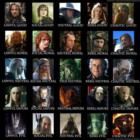 Lord Of The Rings Chart Mbti Lord Rings Briggs Lotr Marissabaker