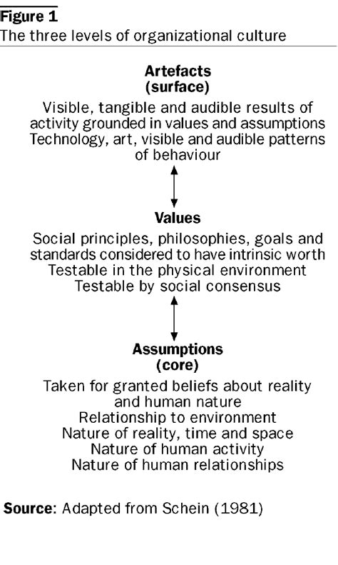 Levels Of Organizational Culture Schein Learning Organization