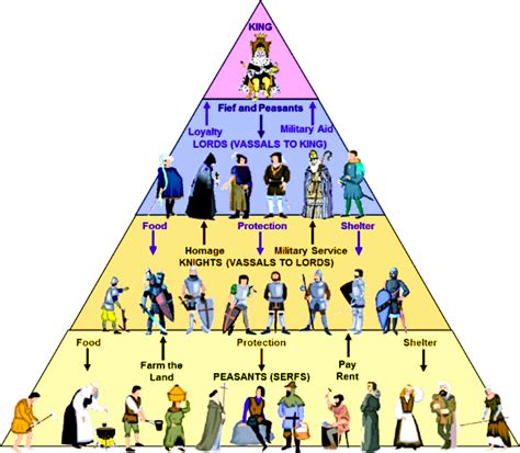 10 European Social Hierarchy Feudal System Middle Ages History