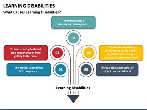 Learning Disabilities Powerpoint Template Ppt Slides