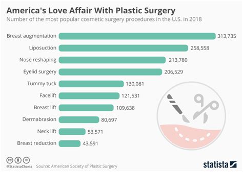 Chart Americas Love Affair With Plastic Surgery Statista