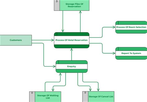 Process Of Hotel Reservation Data Flow Diagram Visual Paradigm User