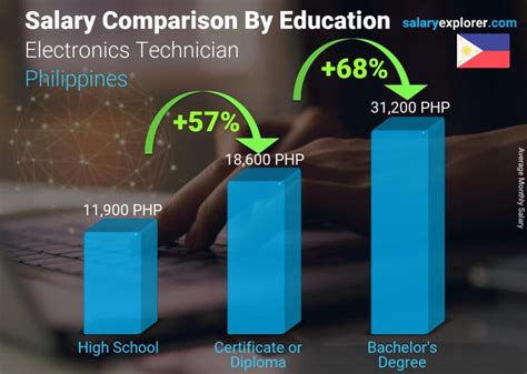 Electronics Technician Average Salary In Philippines 2022 The