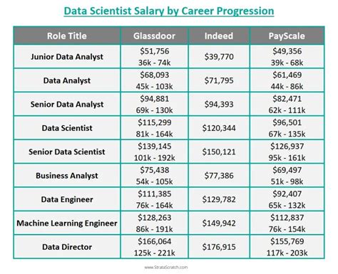 How To Get A High Paid Job As A Data Scientist Insights