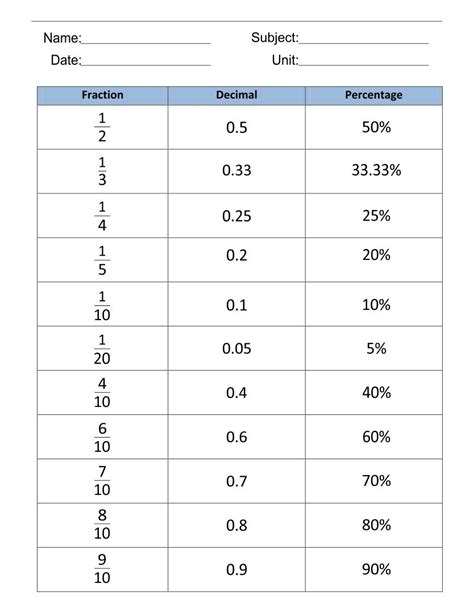 Conversion Chart For Fractions To Decimals