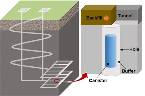 Concept Of Deep Geological Disposal Download Scientific Diagram