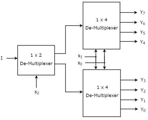 Digital Circuits De Multiplexers