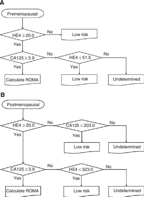 Table From A New Strategy For Calculating The Risk Of Ovarian