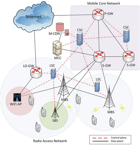 A Software Defined Cellular Network Architecture 13 Download