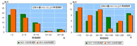 Manage your video collection and share your thoughts. 気象庁｜異常気象リスクマップ 大雨が増えている