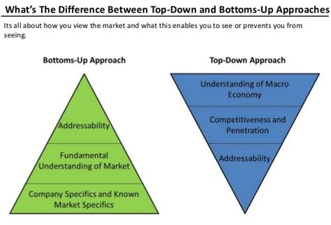 Here’s Everything You Need To Know About The Differences Between A Top Down And Bottom Up