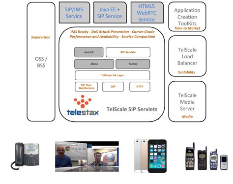 Telestax WebRTC and SIP Application Server now on AWS ...