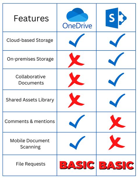 Which Options Should I Choose Sharepoint Or Onedrive