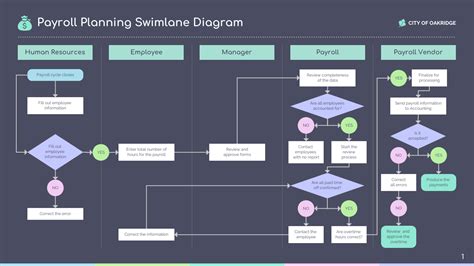 Vertical Purple Flowchart Divided Into Three Swimlanes Showing Process The Best Porn Website