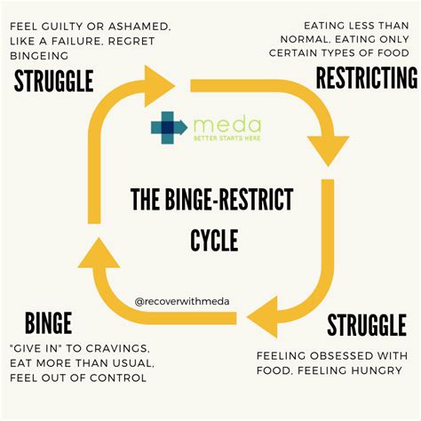 Is It Binge Eating Disorder Bed Or Are You Stuck In A Vicious Cycle Meda Multi Service